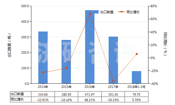 2014-2018年3月中國鄰氨基苯甲酸(氨茴酸)鹽(HS29224390)出口量及增速統(tǒng)計(jì)